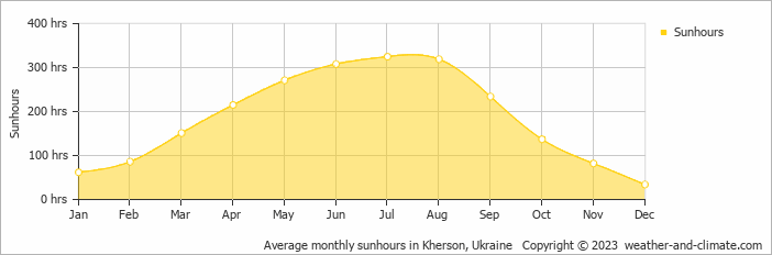Average monthly hours of sunshine in Kherson, Ukraine
