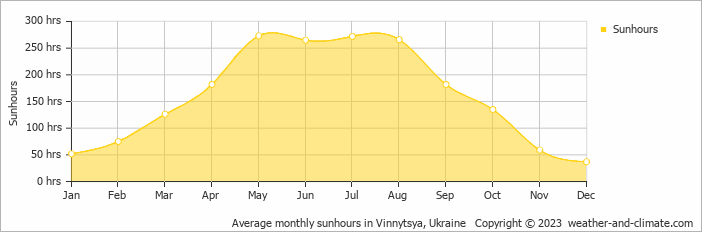Average monthly hours of sunshine in Khmil'nyk, Ukraine