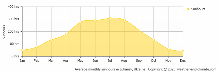 Average monthly hours of sunshine in Luhansk, Ukraine