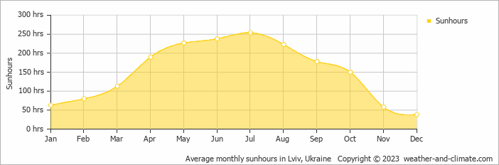 Average monthly hours of sunshine in Stryi, Ukraine