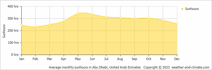 Average monthly hours of sunshine in Abu Dhabi, United Arab Emirates