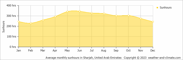 Average monthly sunhours in Sharjah, United Arab Emirates   Copyright © 2023  weather-and-climate.com  