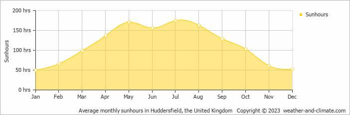 Average monthly hours of sunshine in Accrington, the United Kingdom