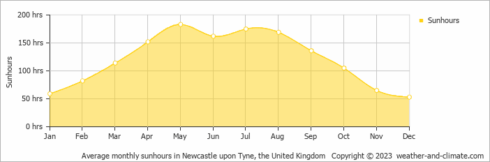 Average monthly hours of sunshine in Alnwick, the United Kingdom