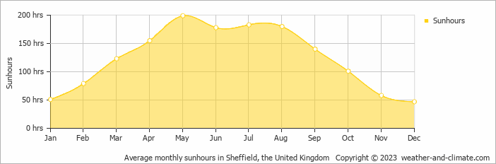 Average monthly hours of sunshine in Bamford, the United Kingdom