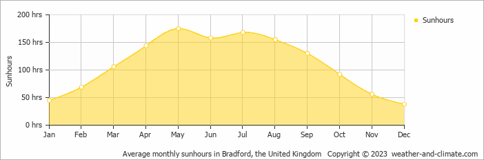 Average monthly hours of sunshine in Barnoldswick, the United Kingdom