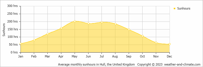 Average monthly hours of sunshine in Bridlington, the United Kingdom