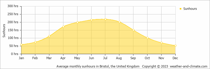 Average monthly hours of sunshine in Bristol, the United Kingdom
