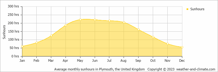 Average monthly hours of sunshine in Bude, the United Kingdom