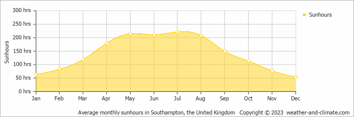 Average monthly hours of sunshine in Carisbrooke, the United Kingdom