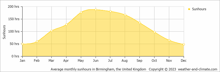 Average monthly hours of sunshine in Coton in the Elms, the United Kingdom