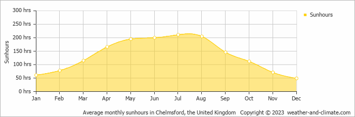 Average monthly hours of sunshine in Dedham, the United Kingdom