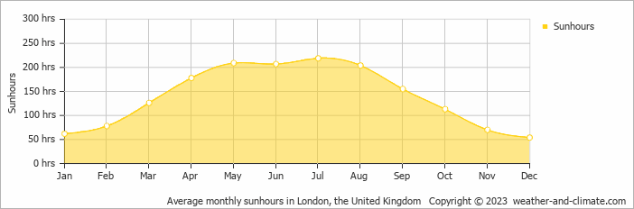 Average monthly sunhours in London, United Kingdom   Copyright © 2022  weather-and-climate.com  
