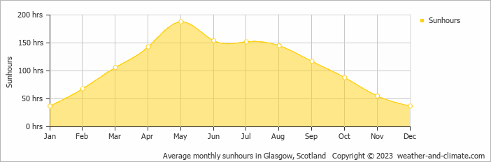 Average monthly hours of sunshine in Dunblane, the United Kingdom