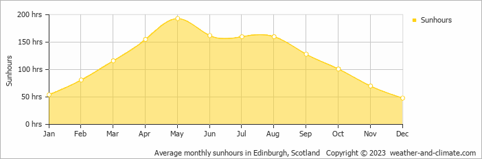 Average monthly hours of sunshine in Edinburgh, the United Kingdom