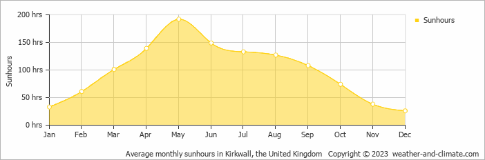 Average monthly hours of sunshine in Evie, the United Kingdom