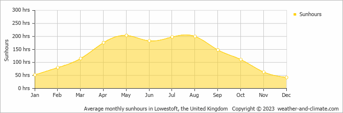 Average monthly hours of sunshine in Framlingham, the United Kingdom