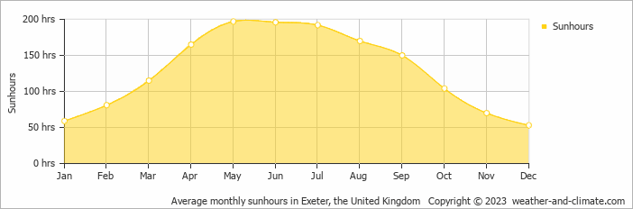 Average monthly hours of sunshine in Great Torrington, the United Kingdom