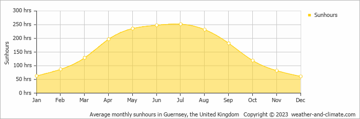 Average monthly hours of sunshine in Guernsey, the United Kingdom