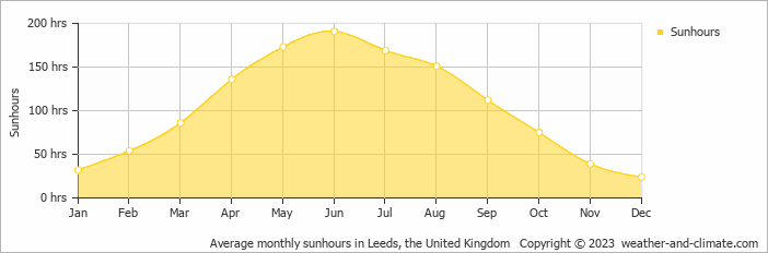 Average monthly hours of sunshine in Harrogate, the United Kingdom
