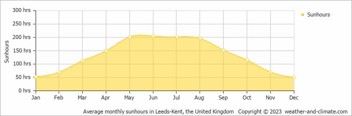Average monthly hours of sunshine in Hastings, the United Kingdom