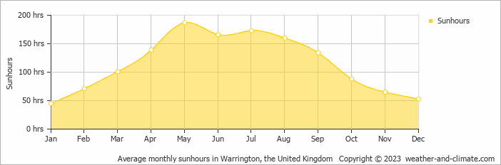 Average monthly hours of sunshine in Haydock, the United Kingdom