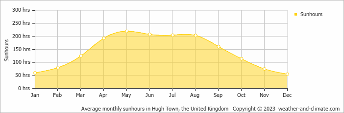 Average monthly hours of sunshine in Hugh Town, the United Kingdom