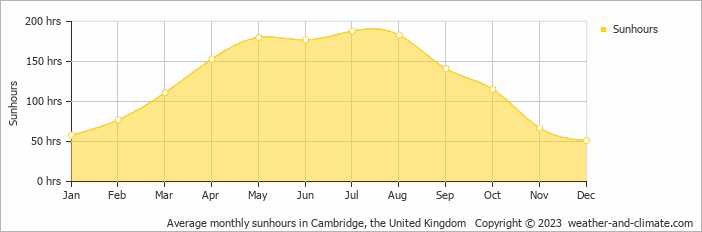 Average monthly hours of sunshine in Lavenham, the United Kingdom