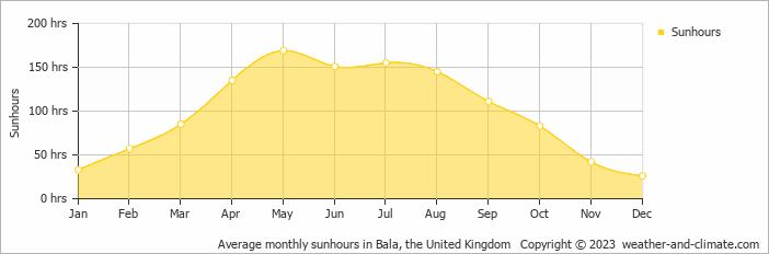 Average monthly hours of sunshine in Llanfairpwllgwyngyll, the United Kingdom