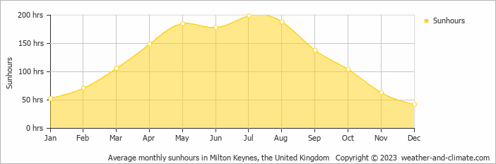 Average monthly hours of sunshine in Milton Keynes, the United Kingdom