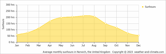 Average monthly hours of sunshine in Norwich, the United Kingdom
