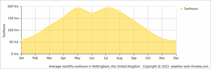 Average monthly sunhours in Nottingham, United Kingdom   Copyright © 2022  weather-and-climate.com  