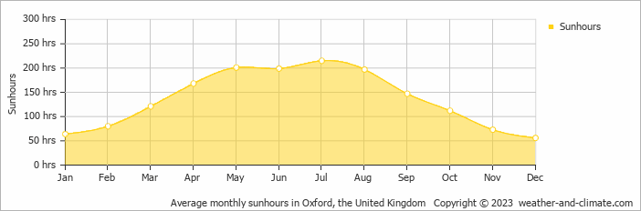 Average monthly hours of sunshine in Oxford, the United Kingdom