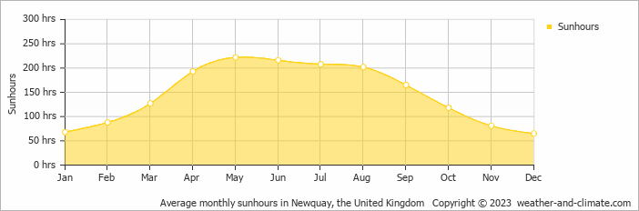 Average monthly hours of sunshine in Penzance, the United Kingdom