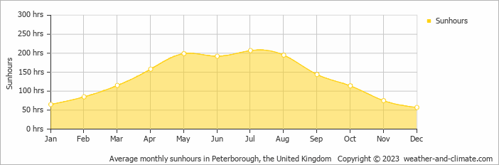 Average monthly hours of sunshine in Peterborough, the United Kingdom