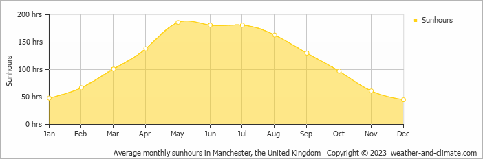 Average monthly sunhours in Manchester, the United Kingdom   Copyright © 2023  weather-and-climate.com  