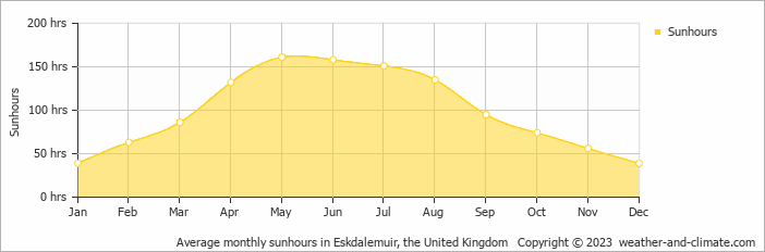 Average monthly hours of sunshine in Sanquhar, the United Kingdom