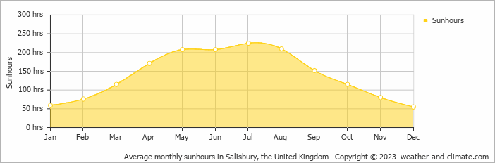 Average monthly hours of sunshine in Stonehenge, the United Kingdom