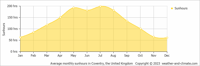 Average monthly hours of sunshine in Stratford-upon-Avon, the United Kingdom