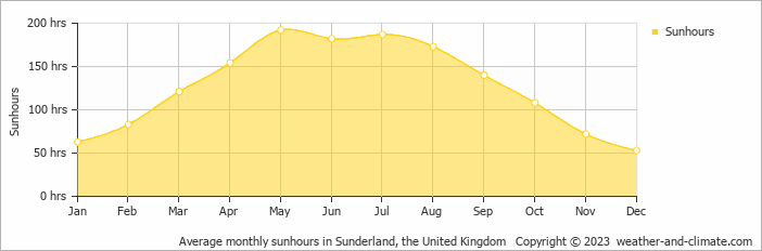 Average monthly hours of sunshine in Sunderland, the United Kingdom