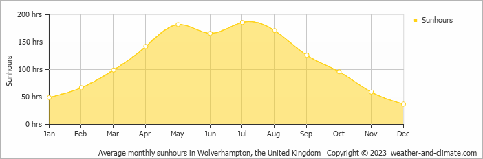 Average monthly hours of sunshine in Wolverhampton, the United Kingdom