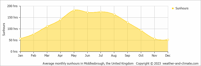 Average monthly hours of sunshine in Yarm, the United Kingdom