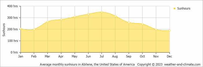 Average monthly hours of sunshine in Abilene, the United States of America