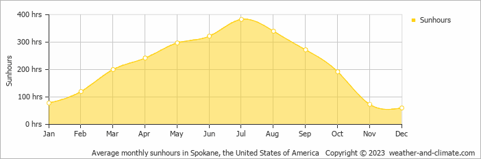 Average monthly hours of sunshine in Airway Heights, the United States of America