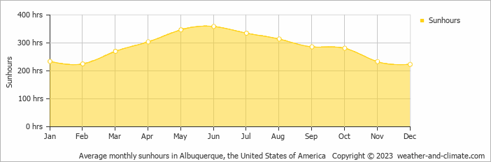 Average monthly sunhours in Albuquerque, United States of America   Copyright © 2022  weather-and-climate.com  