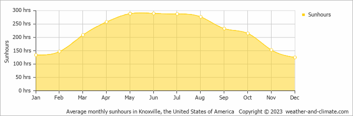 Average monthly hours of sunshine in Alcoa, the United States of America