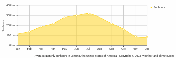 Average monthly hours of sunshine in Alma, the United States of America