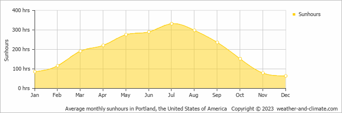 Average monthly hours of sunshine in Aloha, the United States of America
