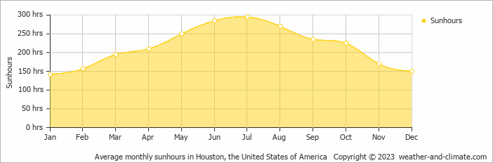 Average monthly hours of sunshine in Alvin, the United States of America