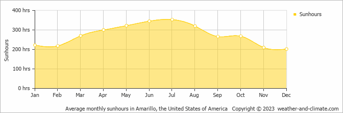 Average monthly hours of sunshine in Amarillo, the United States of America